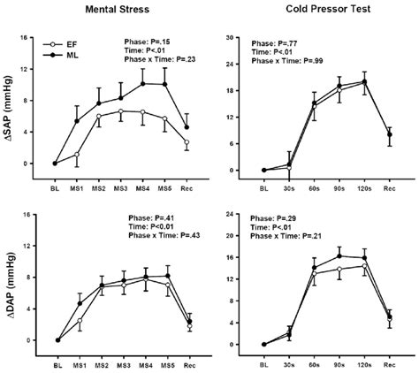 blood pressure drop after stress test|blood pressure changes during stress testing.